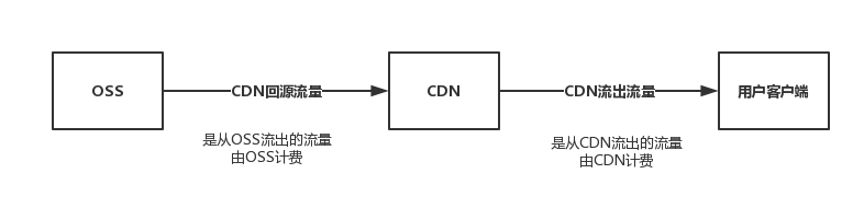 阿里云CDN的流量和阿里云其它产品流量的关系