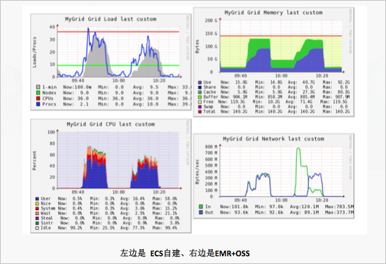 EMR+OSS性能