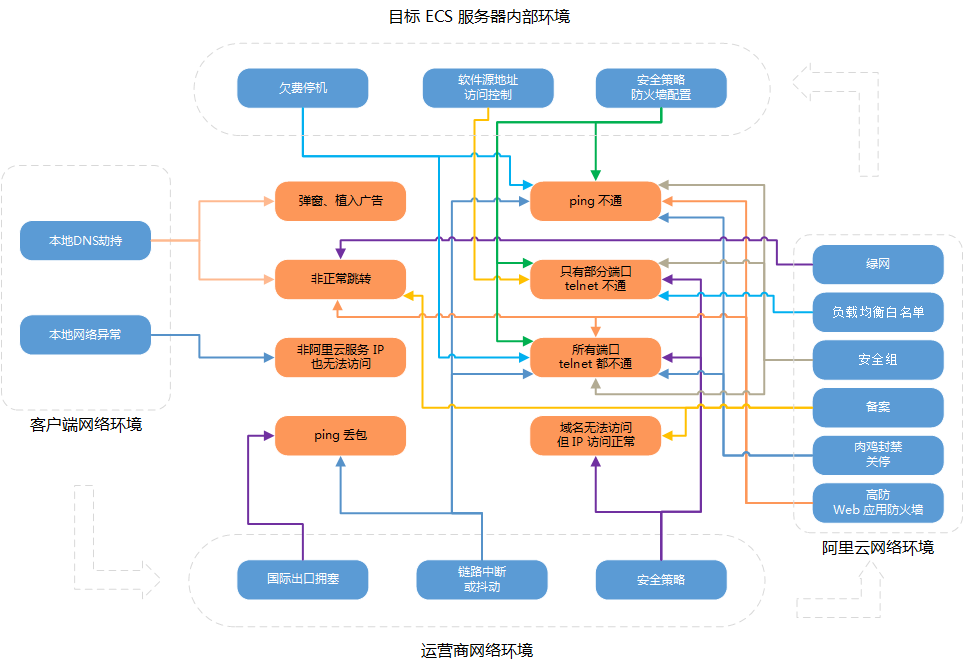 阿里云服务器ECS访问异常症状对应图