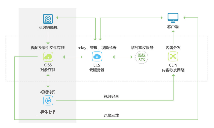 阿里云OSS使用场景之一图片和音视频等应用的海量存储