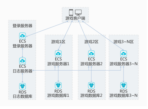 凯铧互联分享阿里云服务器手游单服部署架构方案