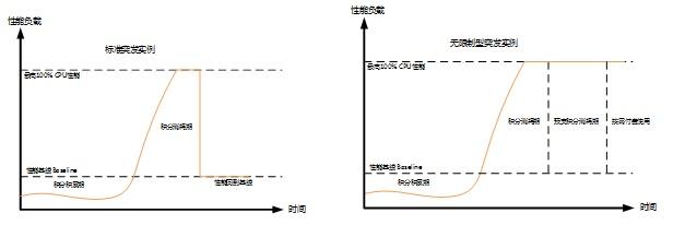 阿里云t5无性能约束实例和AWS t2 Unlimited