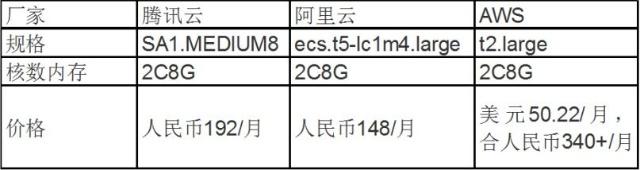 腾讯云SA1，阿里云t5和AWS t2实例的价格